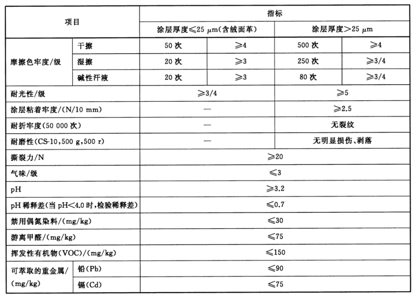 皮革家具檢測